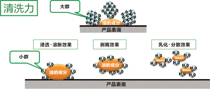 真空碳氢化合物清洗