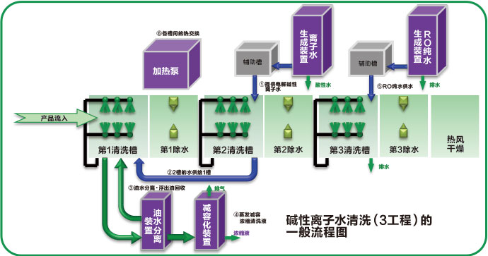 真空碳氢化合物清洗