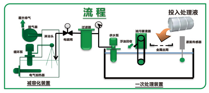 减排